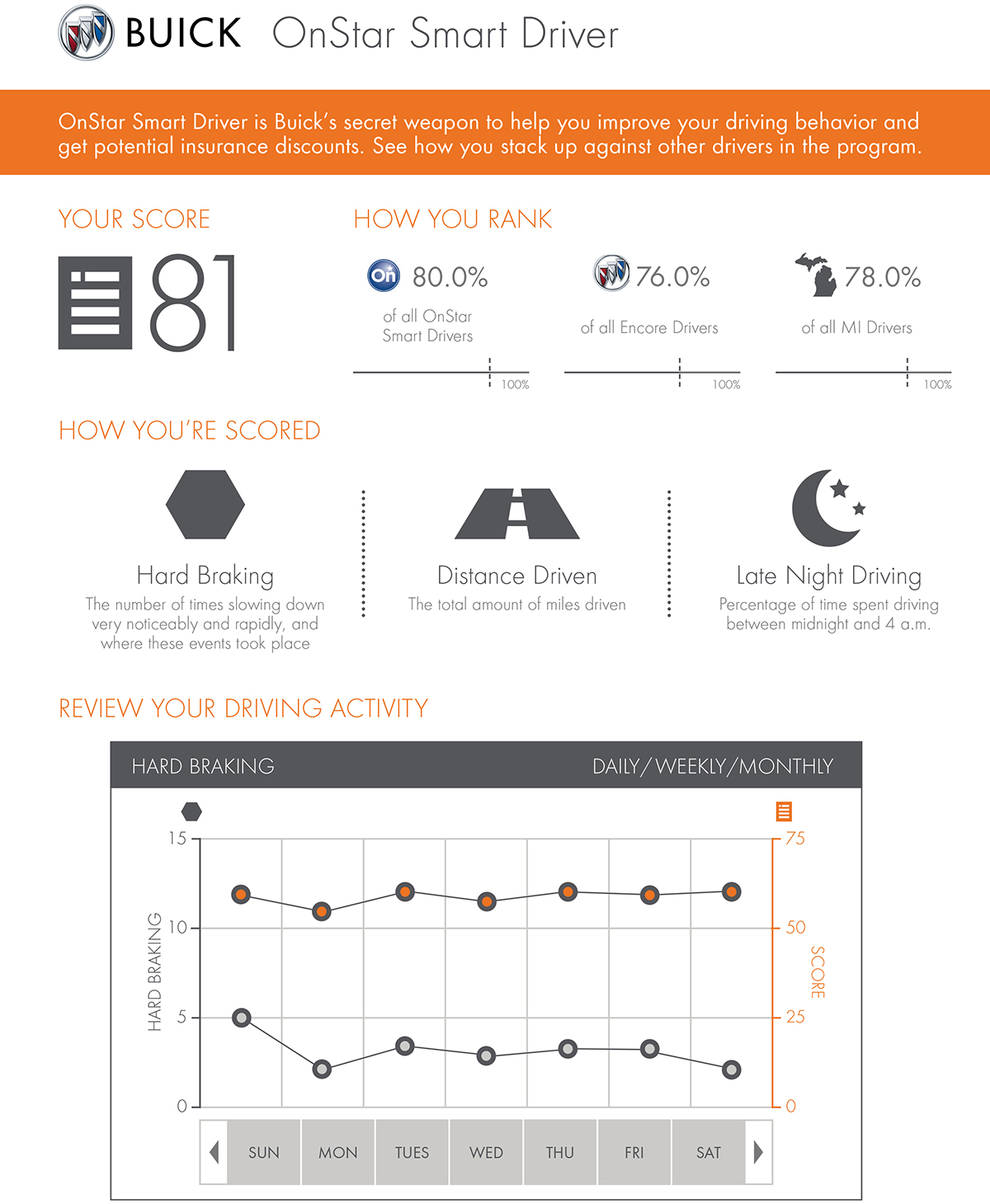 what buick s secret to better driving onstar smart driver